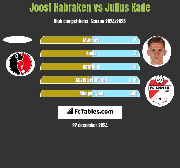 Joost Habraken vs Julius Kade h2h player stats