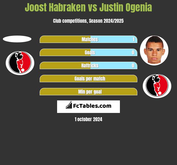 Joost Habraken vs Justin Ogenia h2h player stats