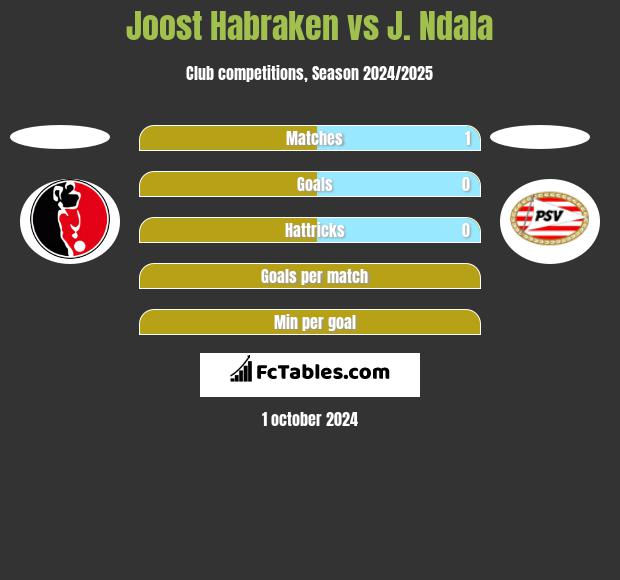 Joost Habraken vs J. Ndala h2h player stats