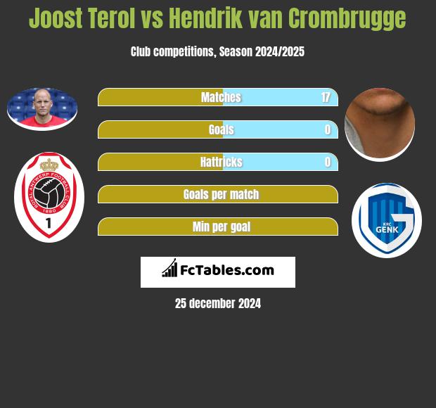 Joost Terol vs Hendrik van Crombrugge h2h player stats