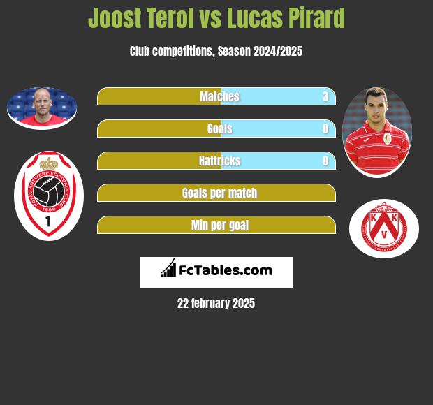 Joost Terol vs Lucas Pirard h2h player stats