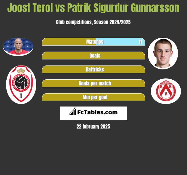 Joost Terol vs Patrik Sigurdur Gunnarsson h2h player stats