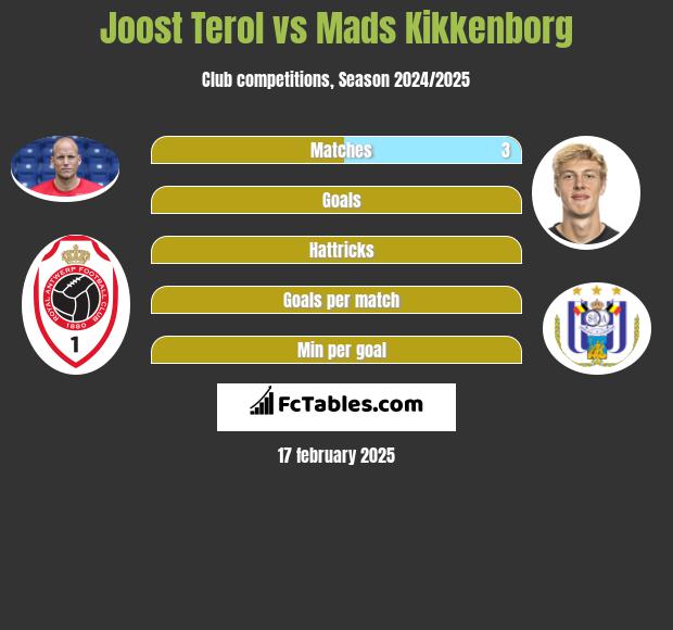 Joost Terol vs Mads Kikkenborg h2h player stats