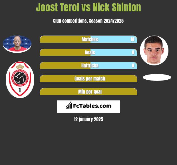 Joost Terol vs Nick Shinton h2h player stats