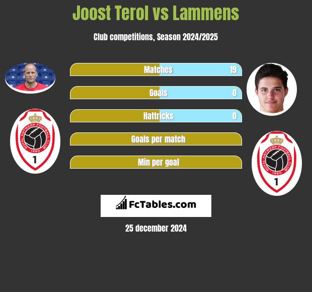 Joost Terol vs Lammens h2h player stats