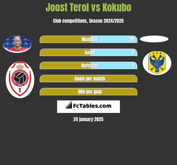 Joost Terol vs Kokubo h2h player stats