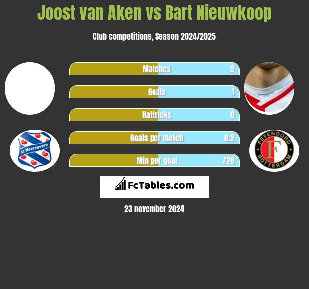 Joost van Aken vs Bart Nieuwkoop h2h player stats