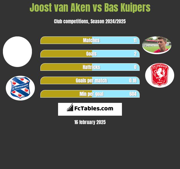 Joost van Aken vs Bas Kuipers h2h player stats