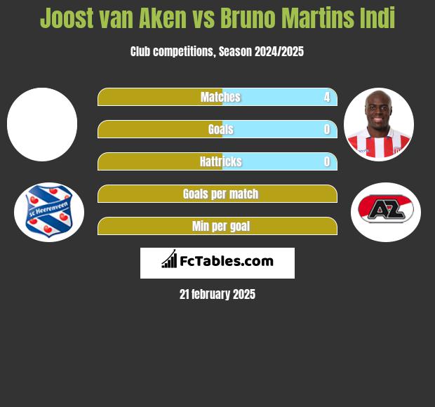 Joost van Aken vs Bruno Martins Indi h2h player stats