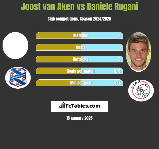 Joost van Aken vs Daniele Rugani h2h player stats