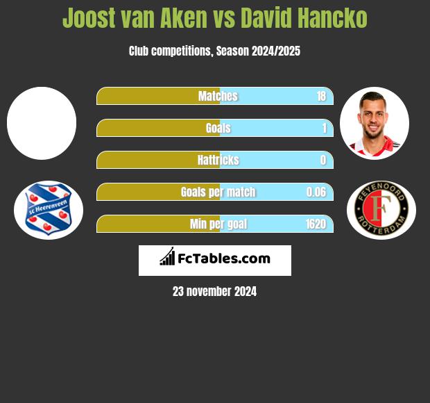 Joost van Aken vs David Hancko h2h player stats