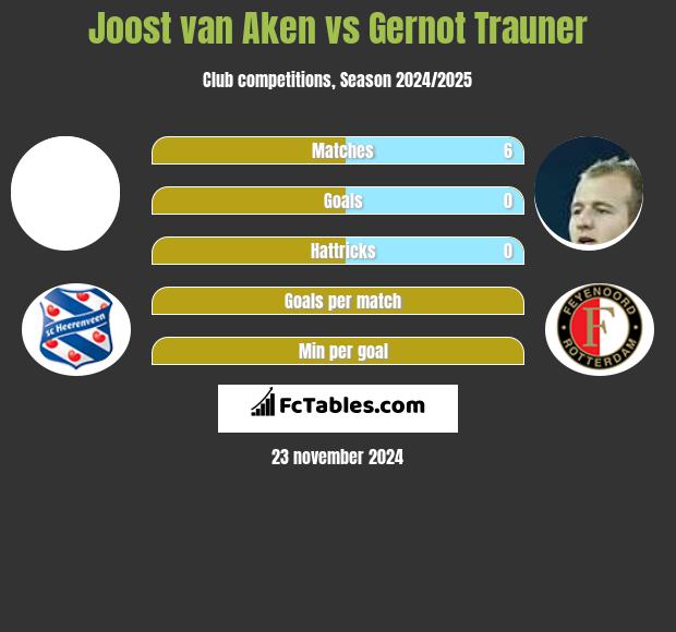 Joost van Aken vs Gernot Trauner h2h player stats