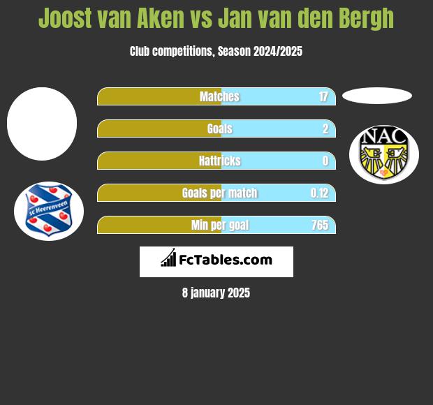 Joost van Aken vs Jan van den Bergh h2h player stats