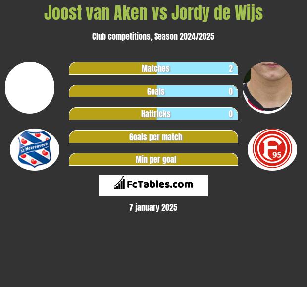 Joost van Aken vs Jordy de Wijs h2h player stats