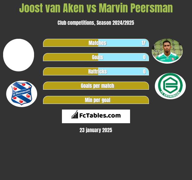 Joost van Aken vs Marvin Peersman h2h player stats