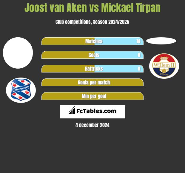 Joost van Aken vs Mickael Tirpan h2h player stats