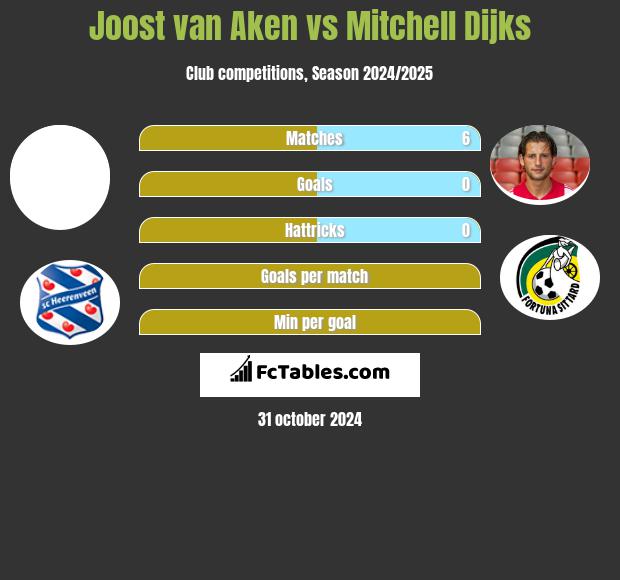 Joost van Aken vs Mitchell Dijks h2h player stats