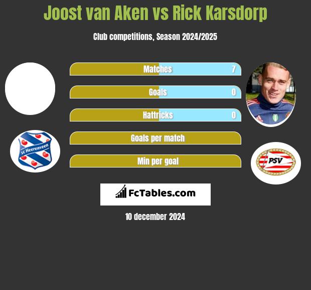 Joost van Aken vs Rick Karsdorp h2h player stats