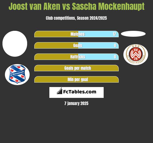 Joost van Aken vs Sascha Mockenhaupt h2h player stats