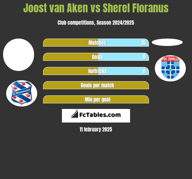 Joost van Aken vs Sherel Floranus h2h player stats