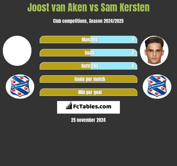 Joost van Aken vs Sam Kersten h2h player stats