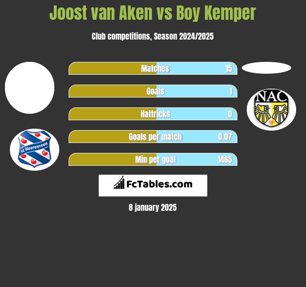 Joost van Aken vs Boy Kemper h2h player stats