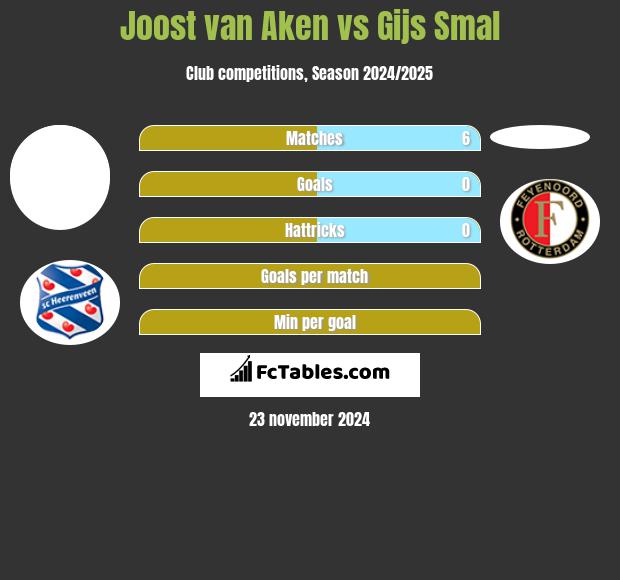 Joost van Aken vs Gijs Smal h2h player stats