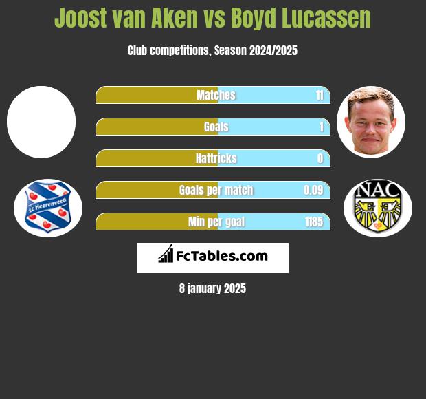 Joost van Aken vs Boyd Lucassen h2h player stats