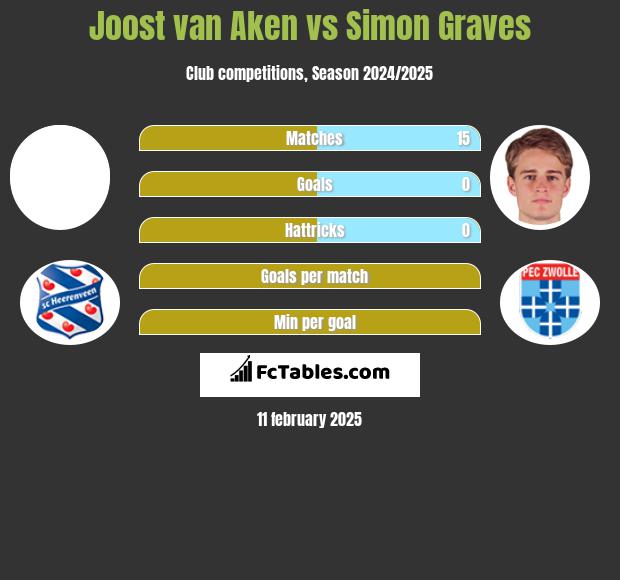 Joost van Aken vs Simon Graves h2h player stats