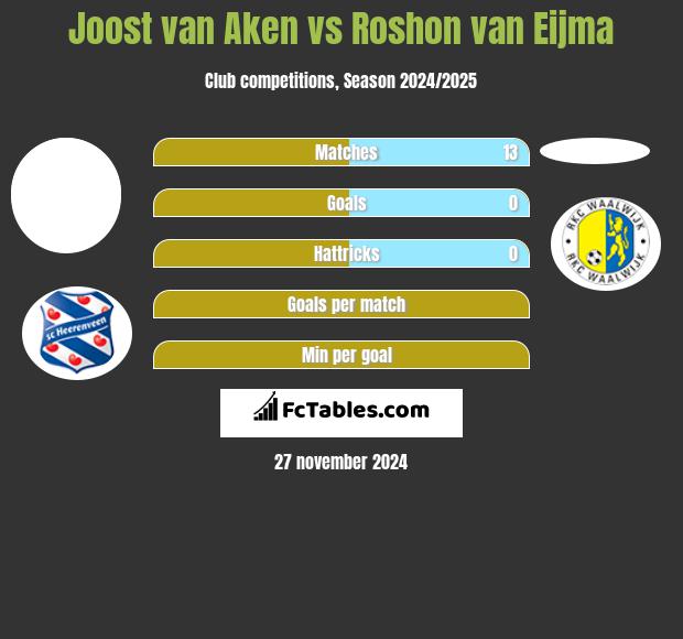 Joost van Aken vs Roshon van Eijma h2h player stats