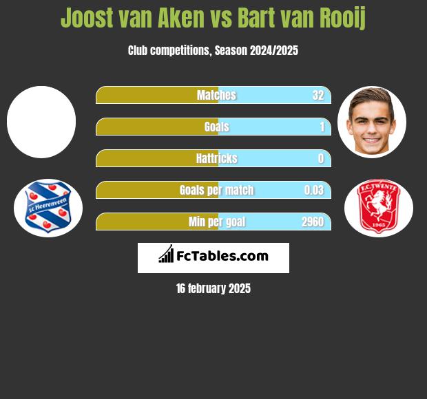 Joost van Aken vs Bart van Rooij h2h player stats