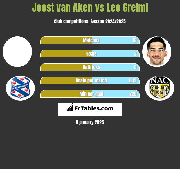 Joost van Aken vs Leo Greiml h2h player stats