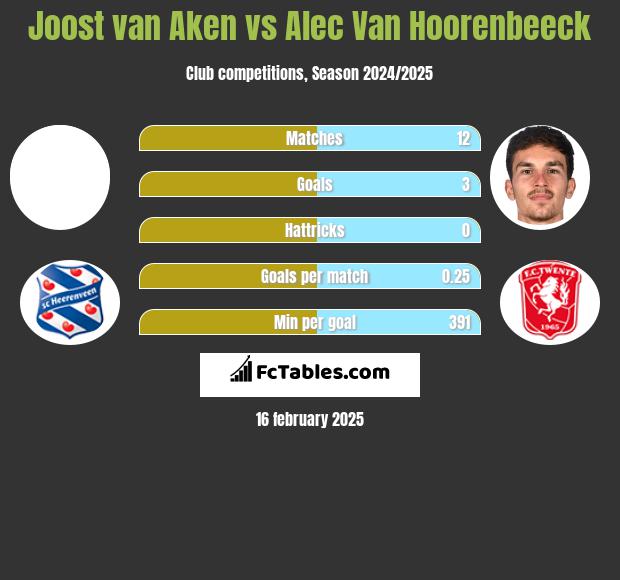 Joost van Aken vs Alec Van Hoorenbeeck h2h player stats