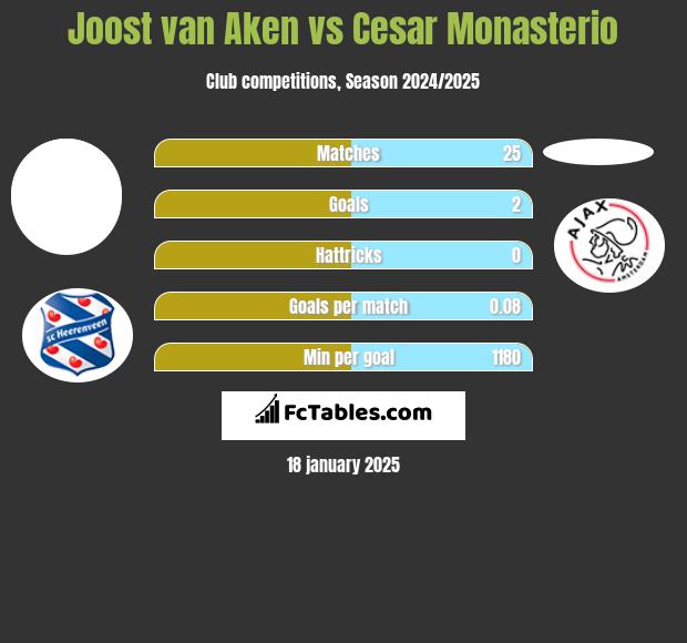 Joost van Aken vs Cesar Monasterio h2h player stats