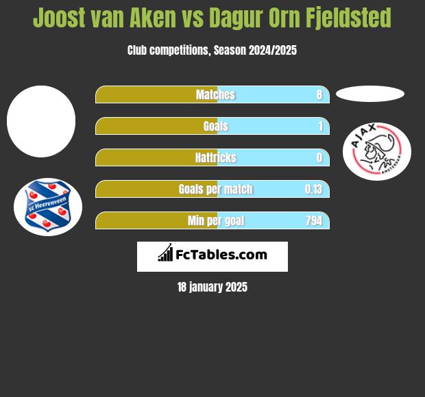 Joost van Aken vs Dagur Orn Fjeldsted h2h player stats