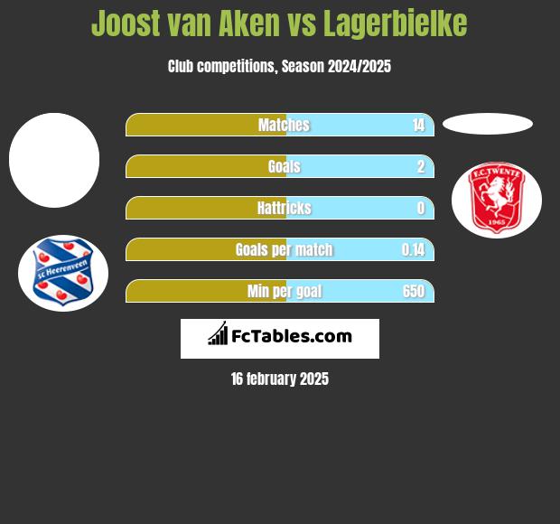 Joost van Aken vs Lagerbielke h2h player stats