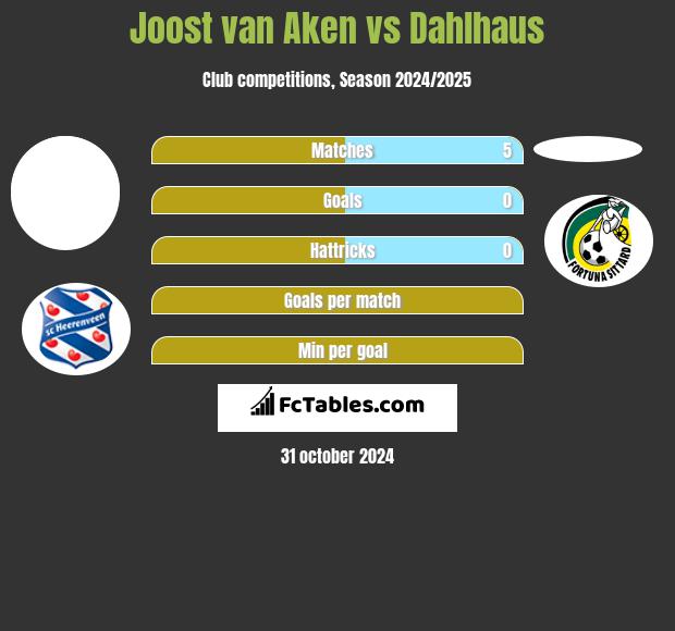 Joost van Aken vs Dahlhaus h2h player stats