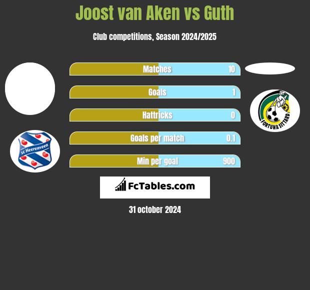 Joost van Aken vs Guth h2h player stats