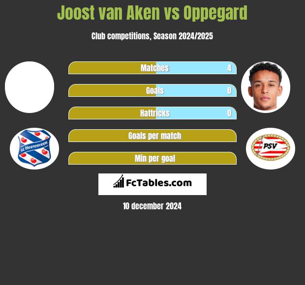 Joost van Aken vs Oppegard h2h player stats