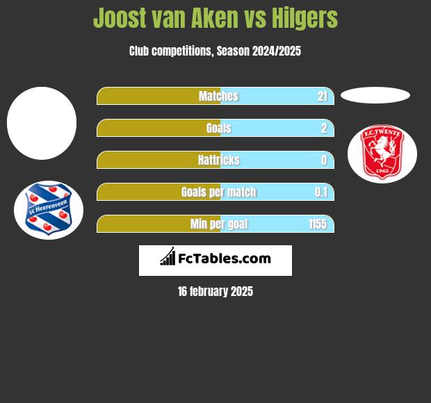 Joost van Aken vs Hilgers h2h player stats