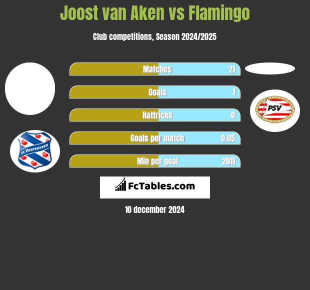 Joost van Aken vs Flamingo h2h player stats