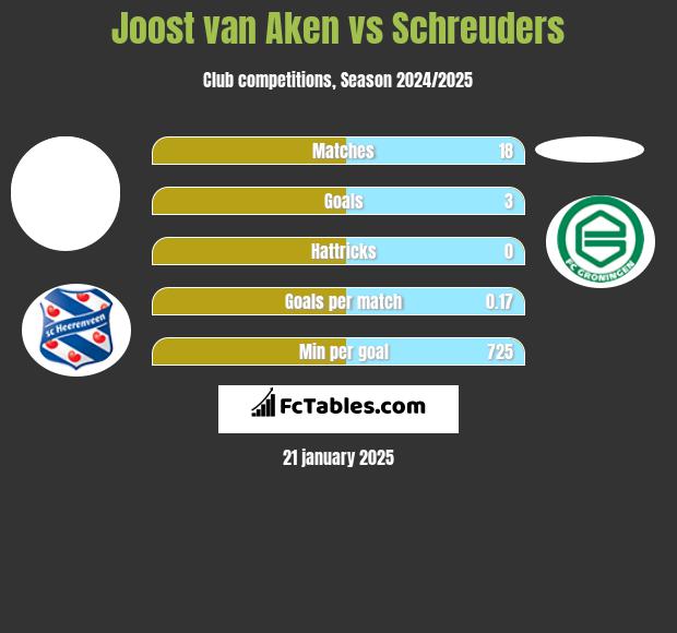 Joost van Aken vs Schreuders h2h player stats