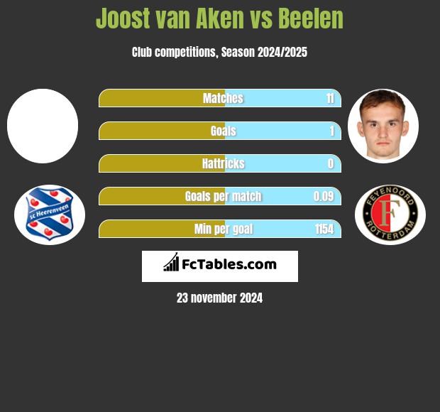 Joost van Aken vs Beelen h2h player stats