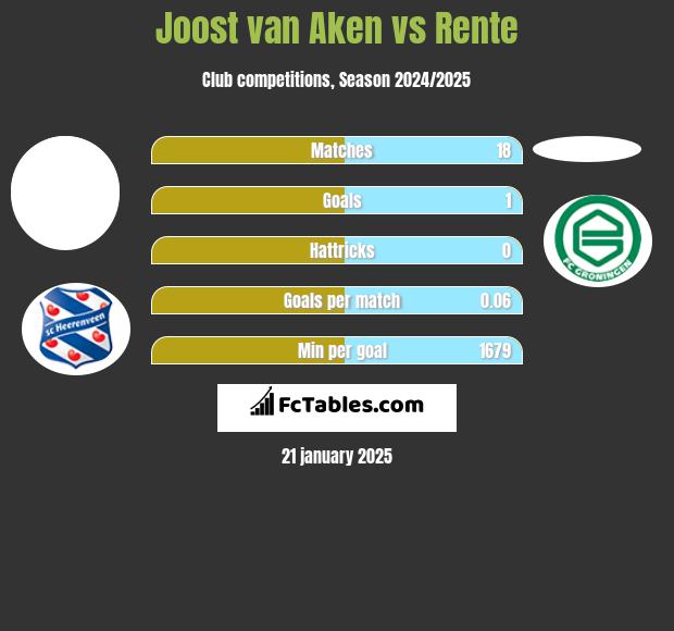 Joost van Aken vs Rente h2h player stats