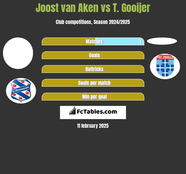 Joost van Aken vs T. Gooijer h2h player stats