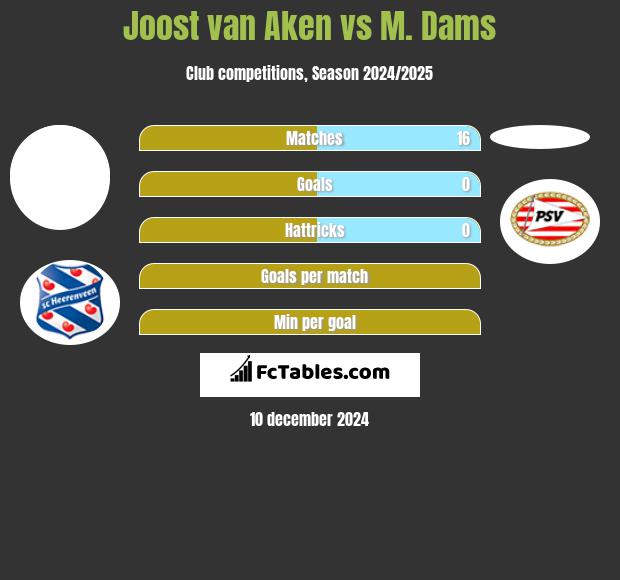 Joost van Aken vs M. Dams h2h player stats