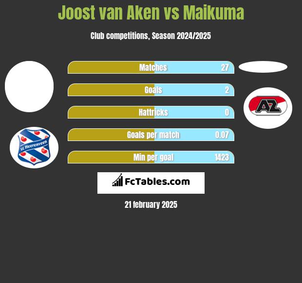 Joost van Aken vs Maikuma h2h player stats