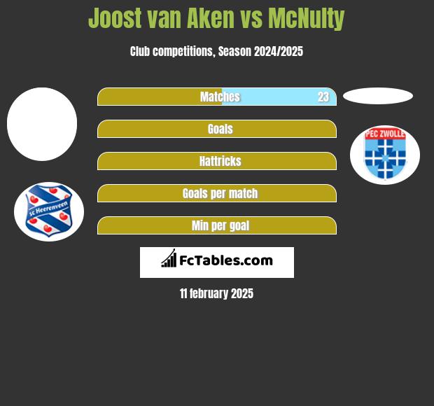 Joost van Aken vs McNulty h2h player stats