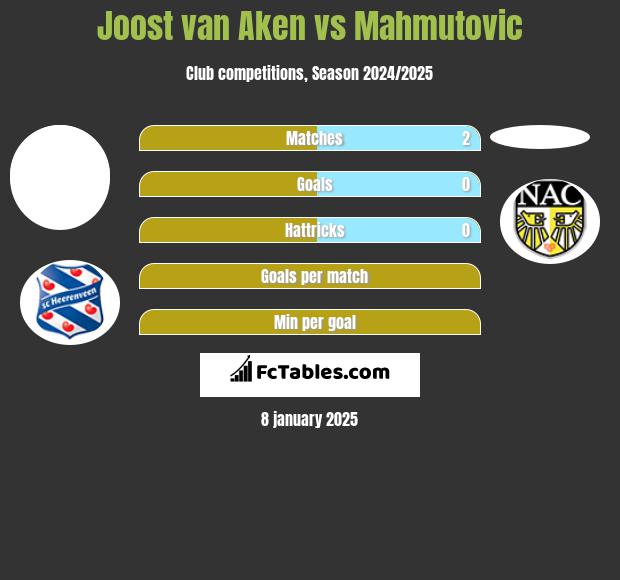 Joost van Aken vs Mahmutovic h2h player stats