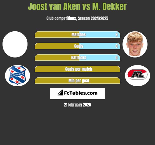 Joost van Aken vs M. Dekker h2h player stats